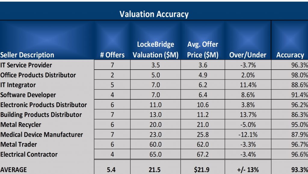Valuation Ranges Tables Valuation Accuracy & Adjusting the Financial Statements - LockeBridge ...